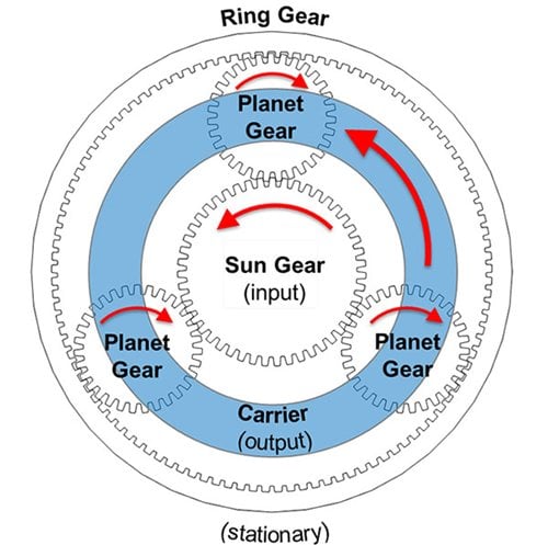 Planetary Gearboxes Play an Important Role in Many Fields