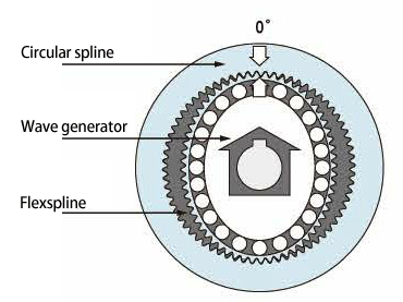 characteristics of harmonic reducer gearbox