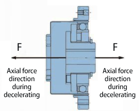 Axial force direction during deceleration and decelerating